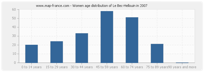 Women age distribution of Le Bec-Hellouin in 2007